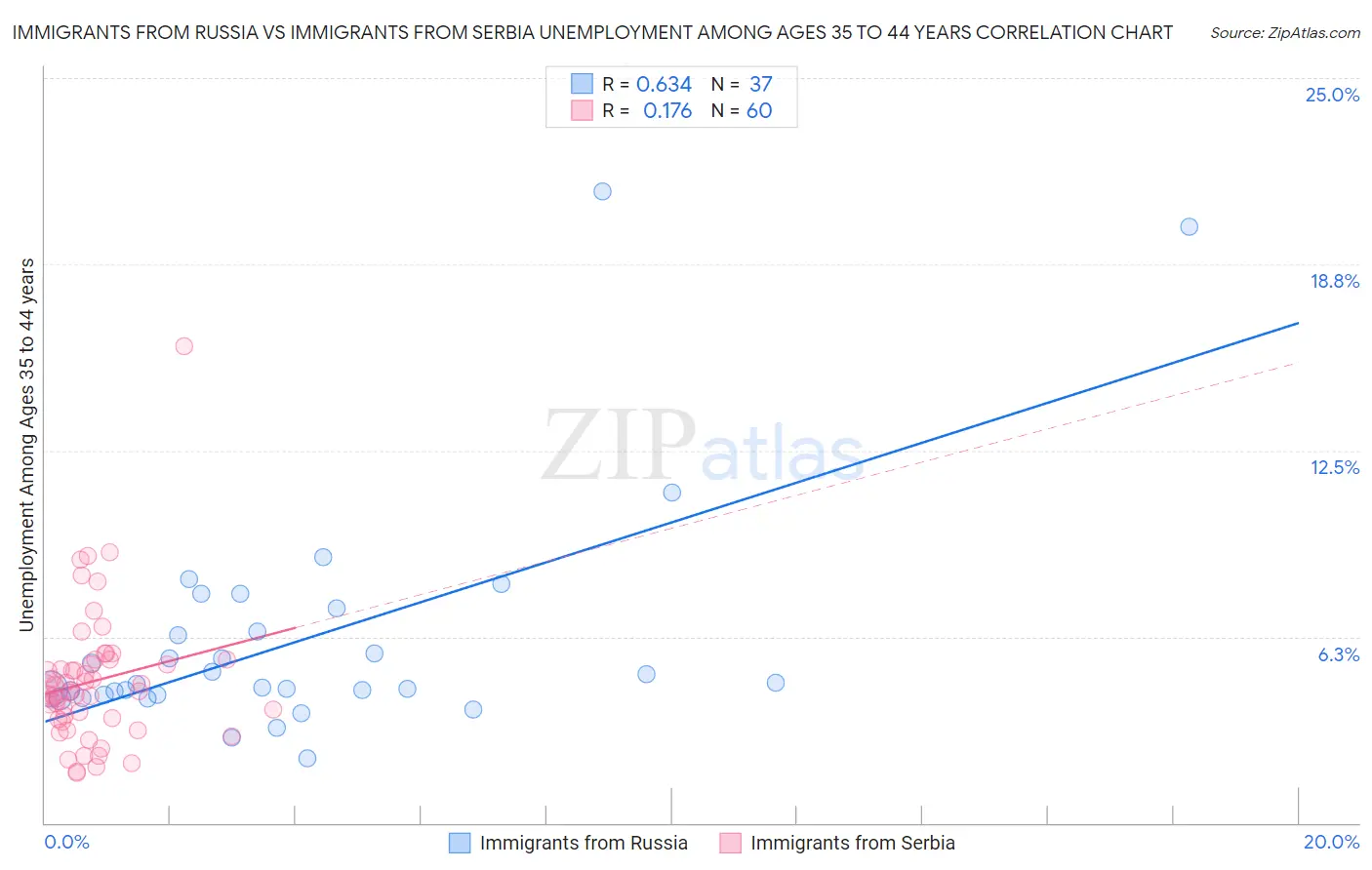 Immigrants from Russia vs Immigrants from Serbia Unemployment Among Ages 35 to 44 years