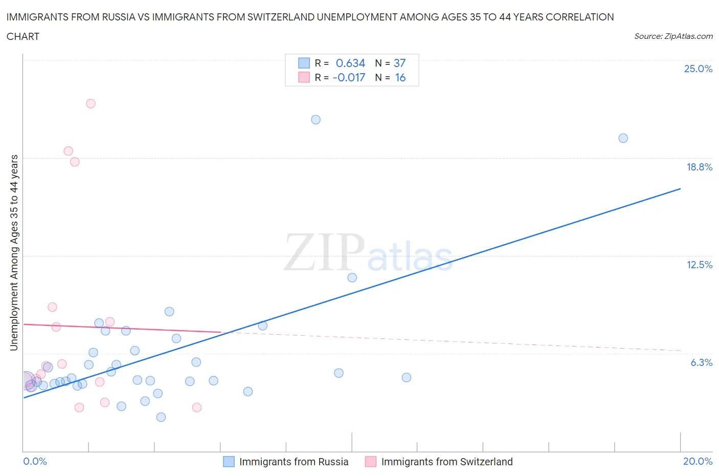 Immigrants from Russia vs Immigrants from Switzerland Unemployment Among Ages 35 to 44 years