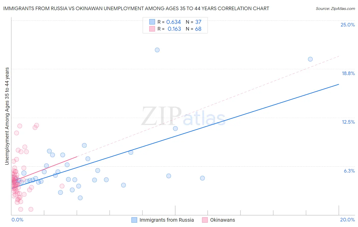 Immigrants from Russia vs Okinawan Unemployment Among Ages 35 to 44 years