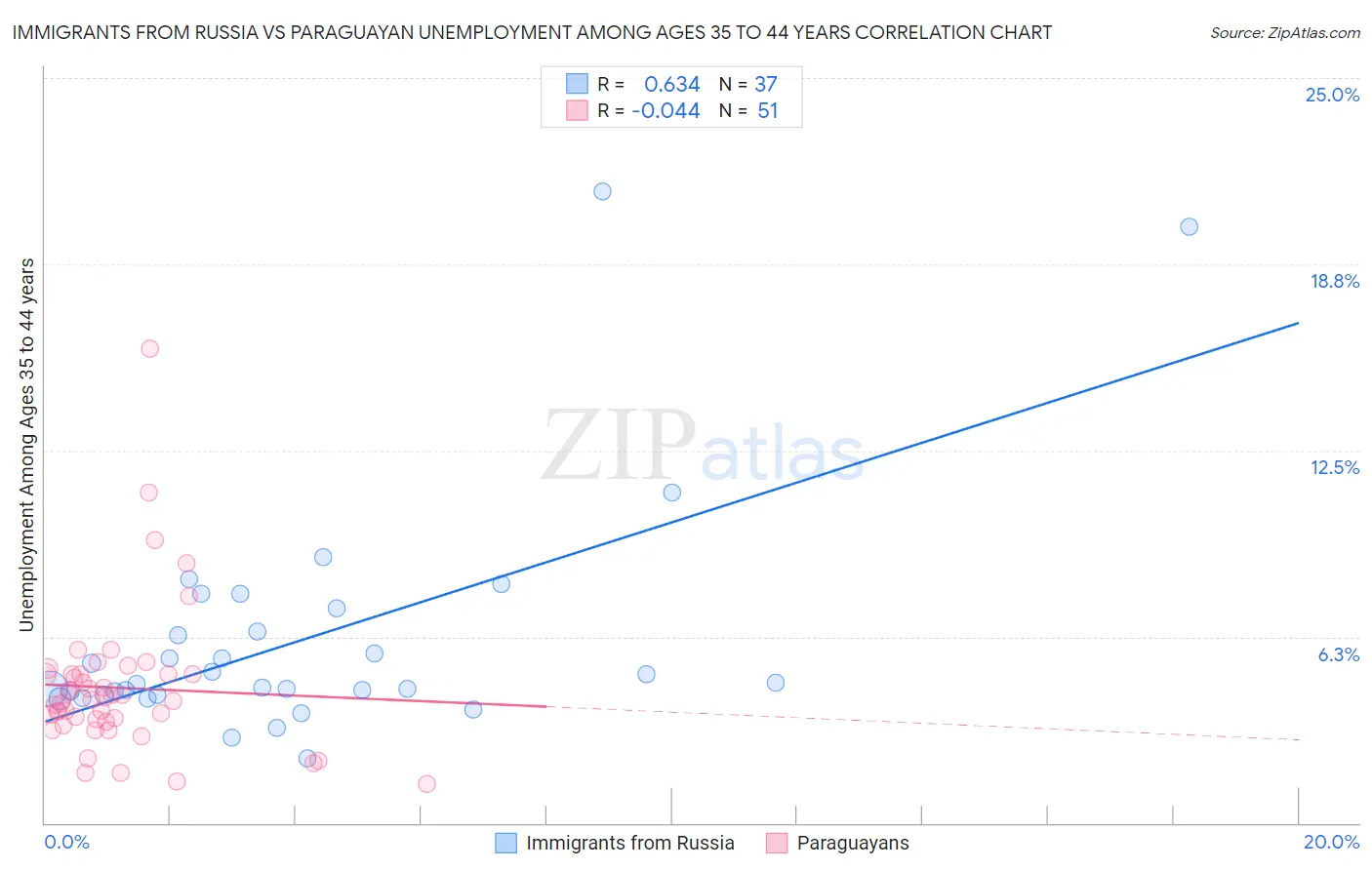 Immigrants from Russia vs Paraguayan Unemployment Among Ages 35 to 44 years