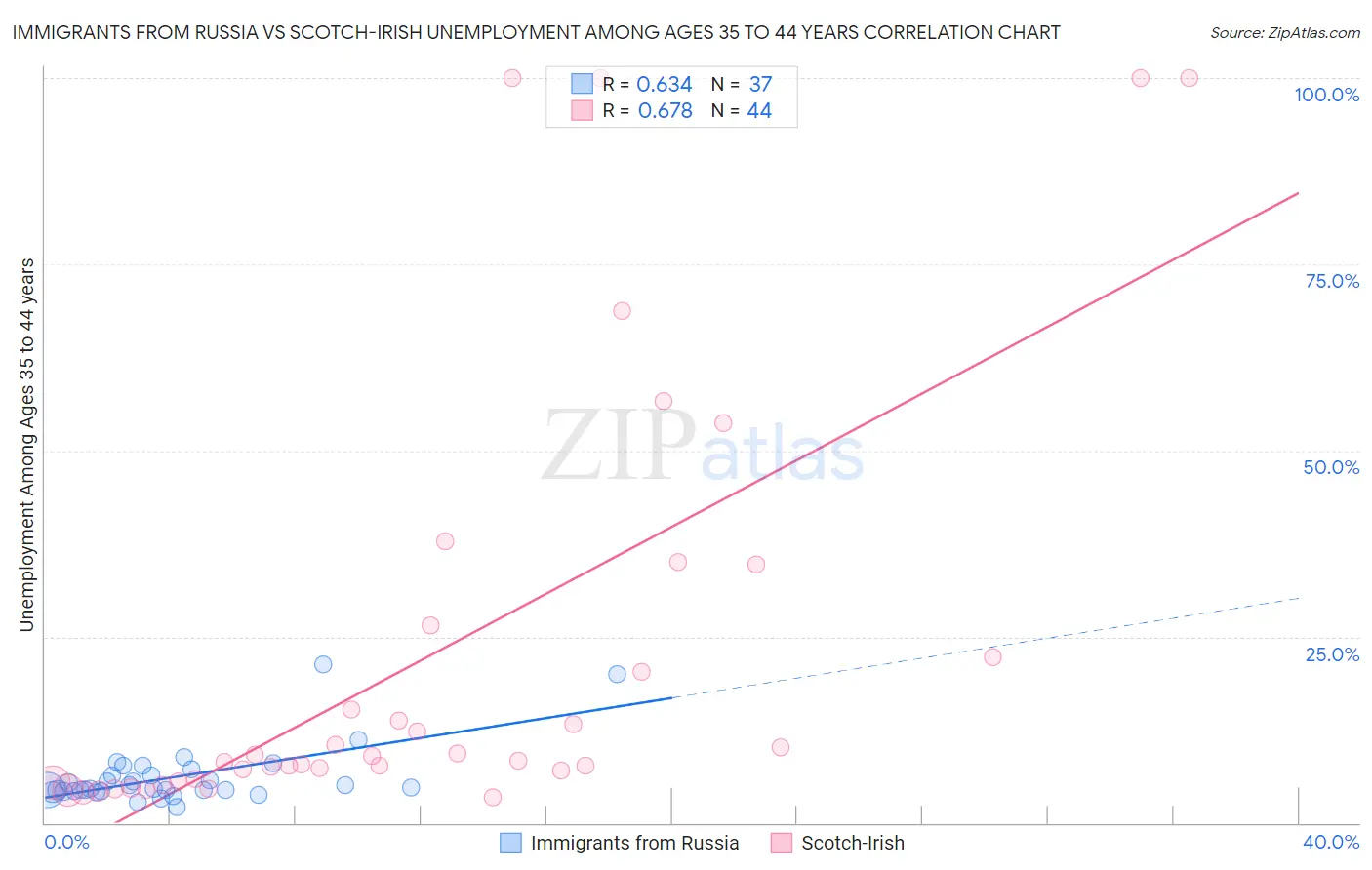 Immigrants from Russia vs Scotch-Irish Unemployment Among Ages 35 to 44 years