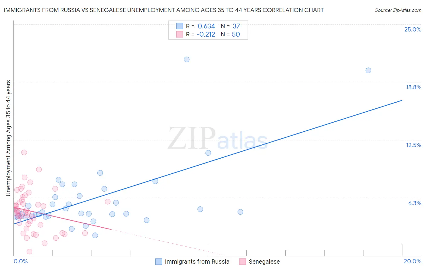 Immigrants from Russia vs Senegalese Unemployment Among Ages 35 to 44 years