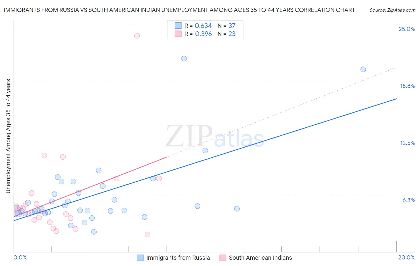 Immigrants from Russia vs South American Indian Unemployment Among Ages 35 to 44 years