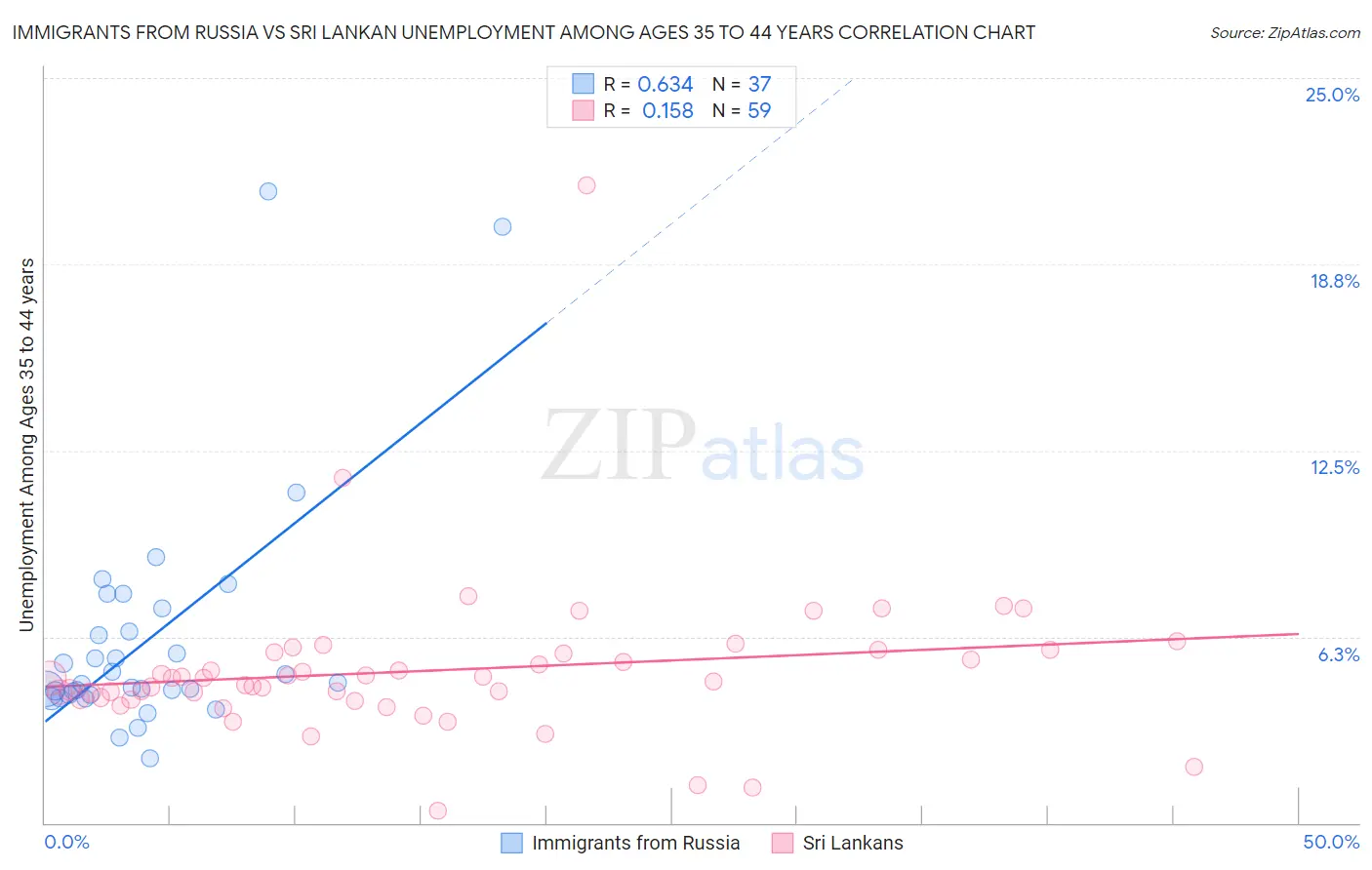 Immigrants from Russia vs Sri Lankan Unemployment Among Ages 35 to 44 years