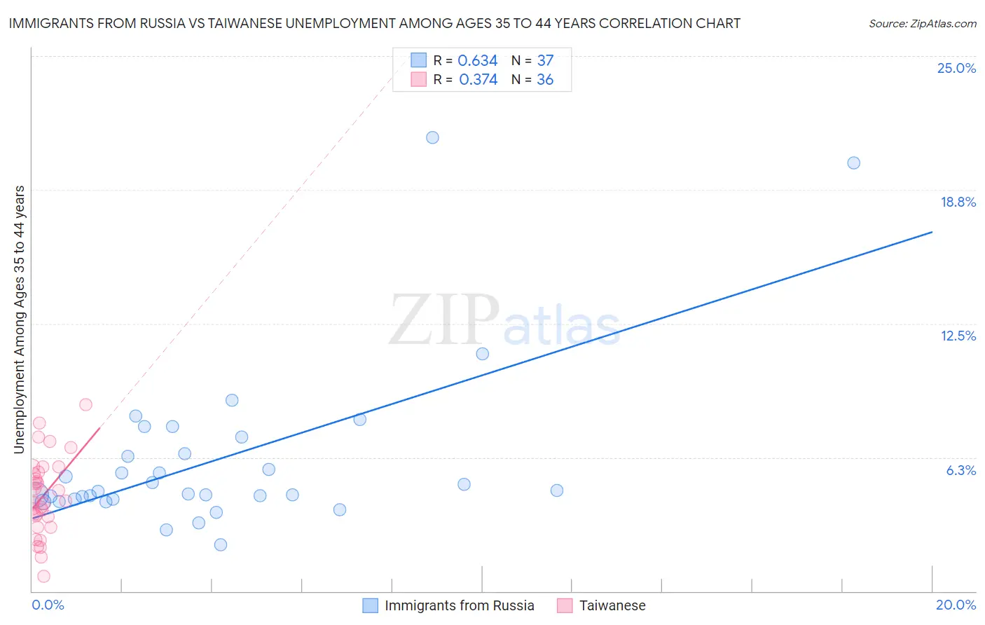 Immigrants from Russia vs Taiwanese Unemployment Among Ages 35 to 44 years