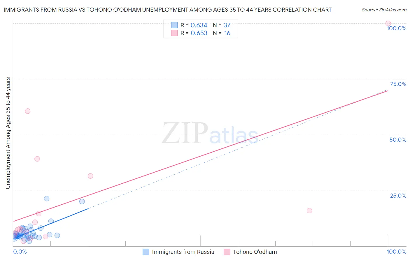 Immigrants from Russia vs Tohono O'odham Unemployment Among Ages 35 to 44 years