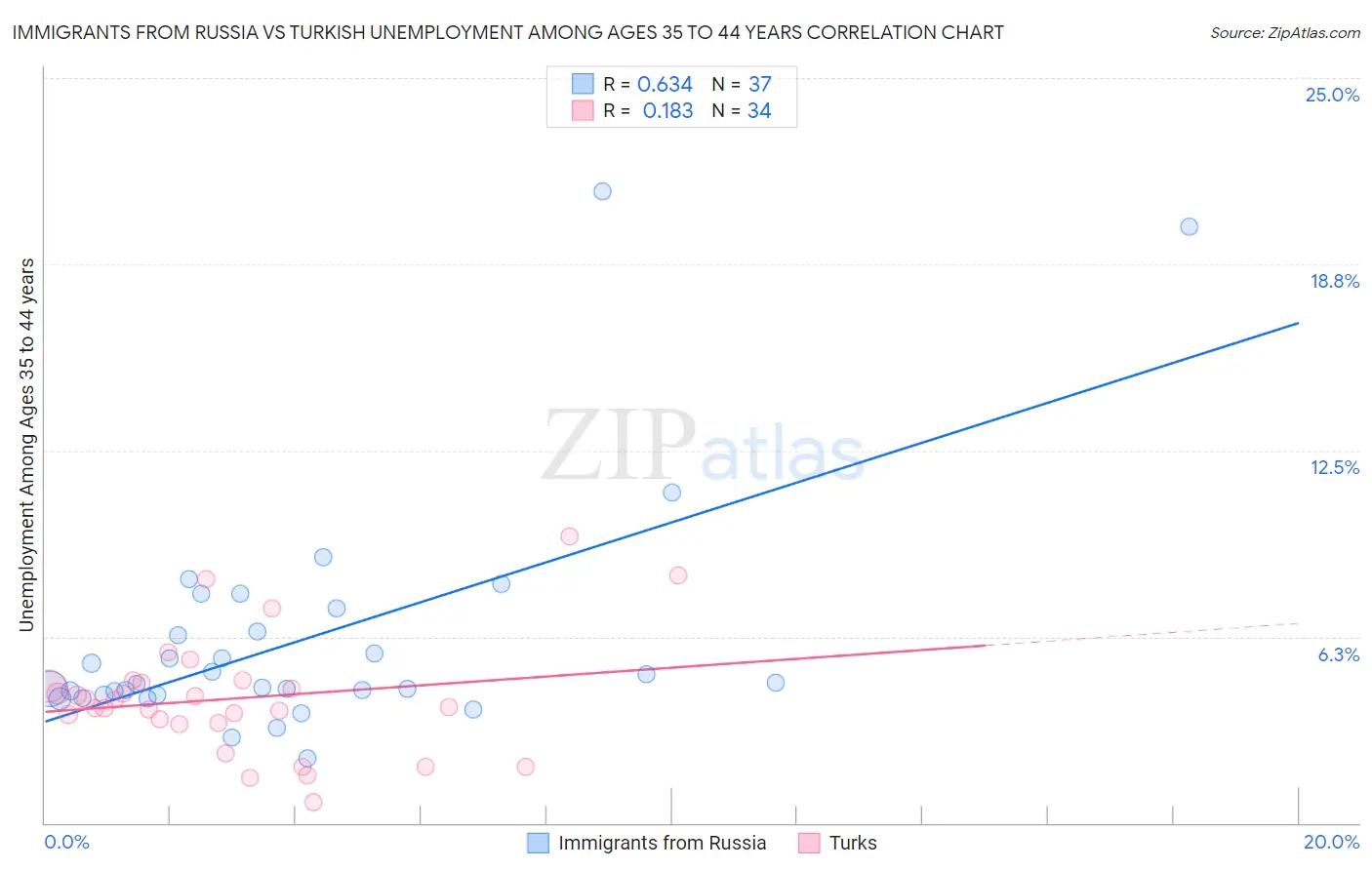 Immigrants from Russia vs Turkish Unemployment Among Ages 35 to 44 years