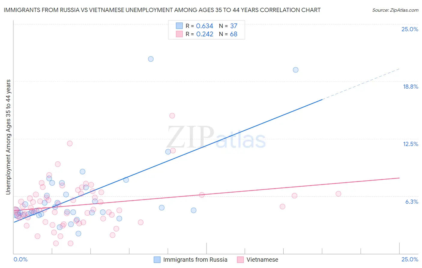 Immigrants from Russia vs Vietnamese Unemployment Among Ages 35 to 44 years