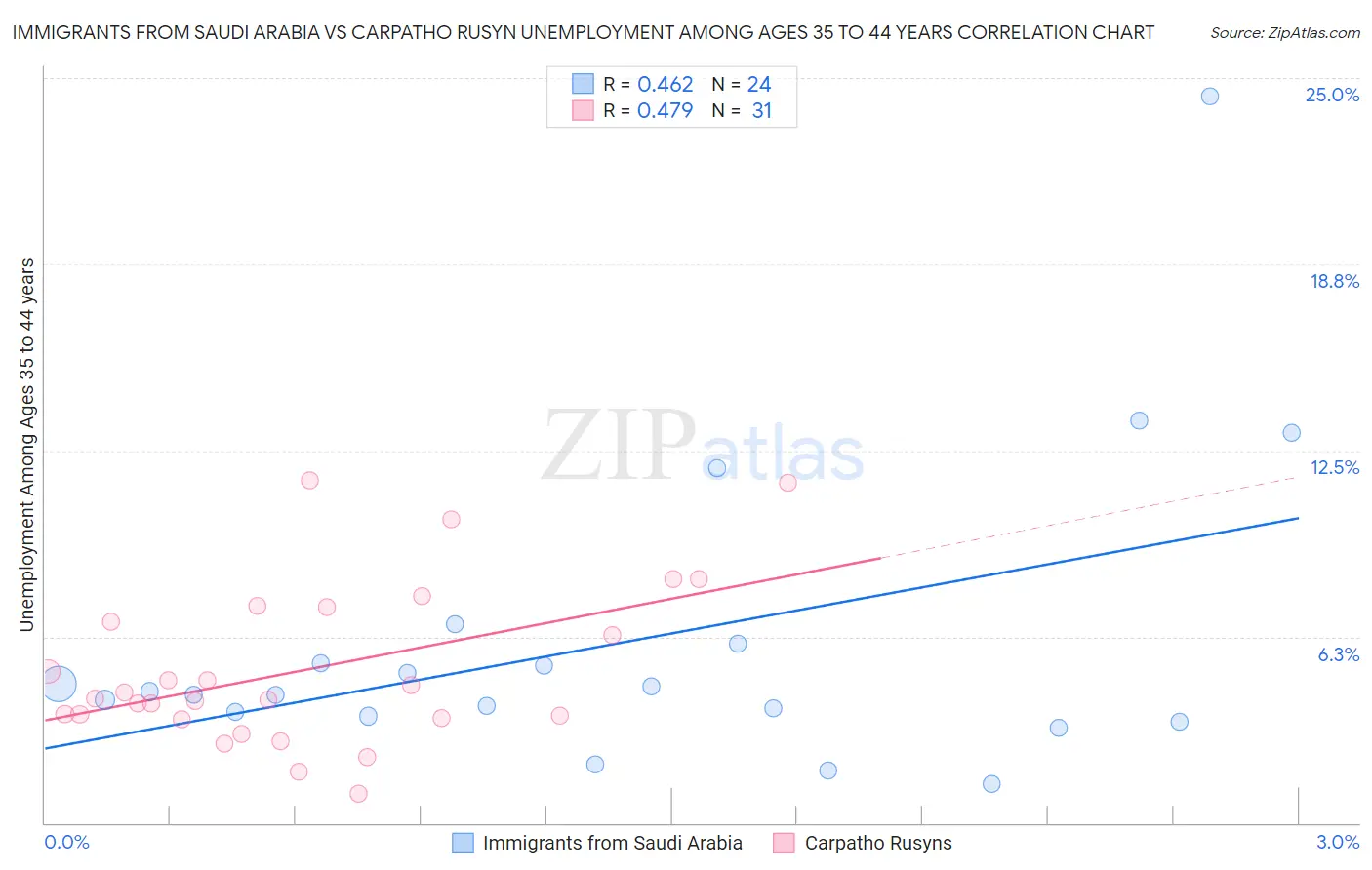 Immigrants from Saudi Arabia vs Carpatho Rusyn Unemployment Among Ages 35 to 44 years