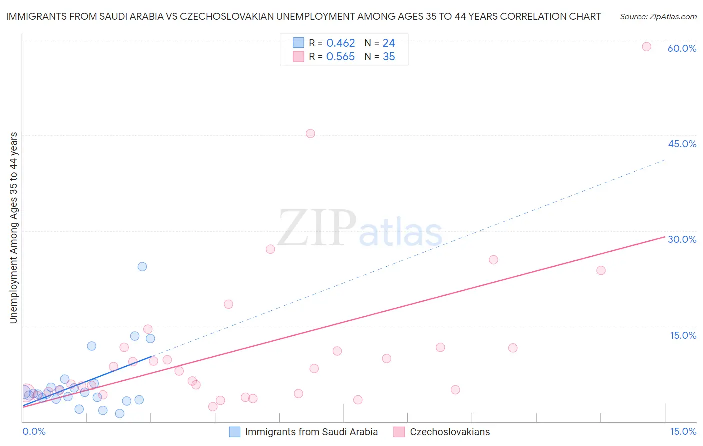 Immigrants from Saudi Arabia vs Czechoslovakian Unemployment Among Ages 35 to 44 years