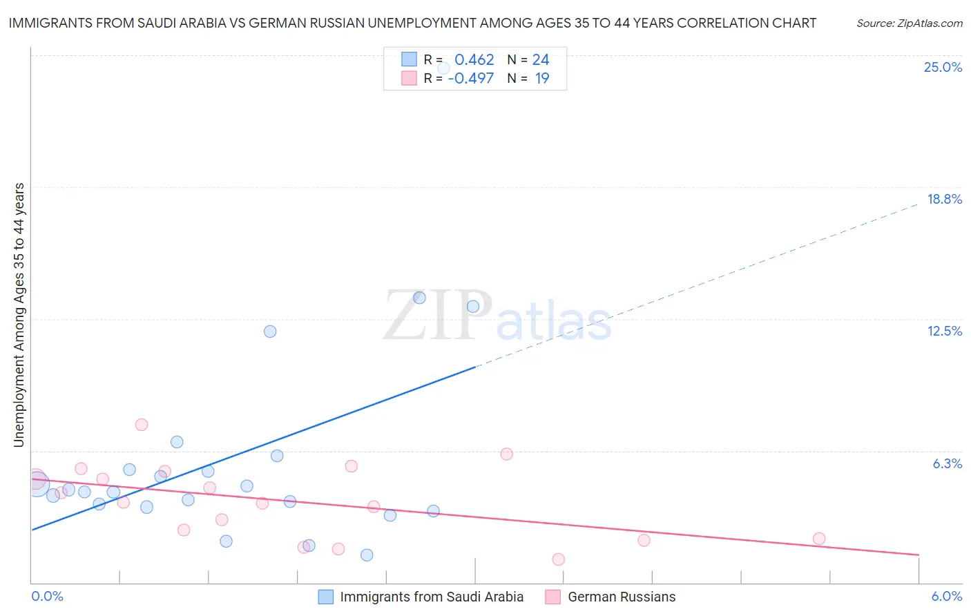 Immigrants from Saudi Arabia vs German Russian Unemployment Among Ages 35 to 44 years