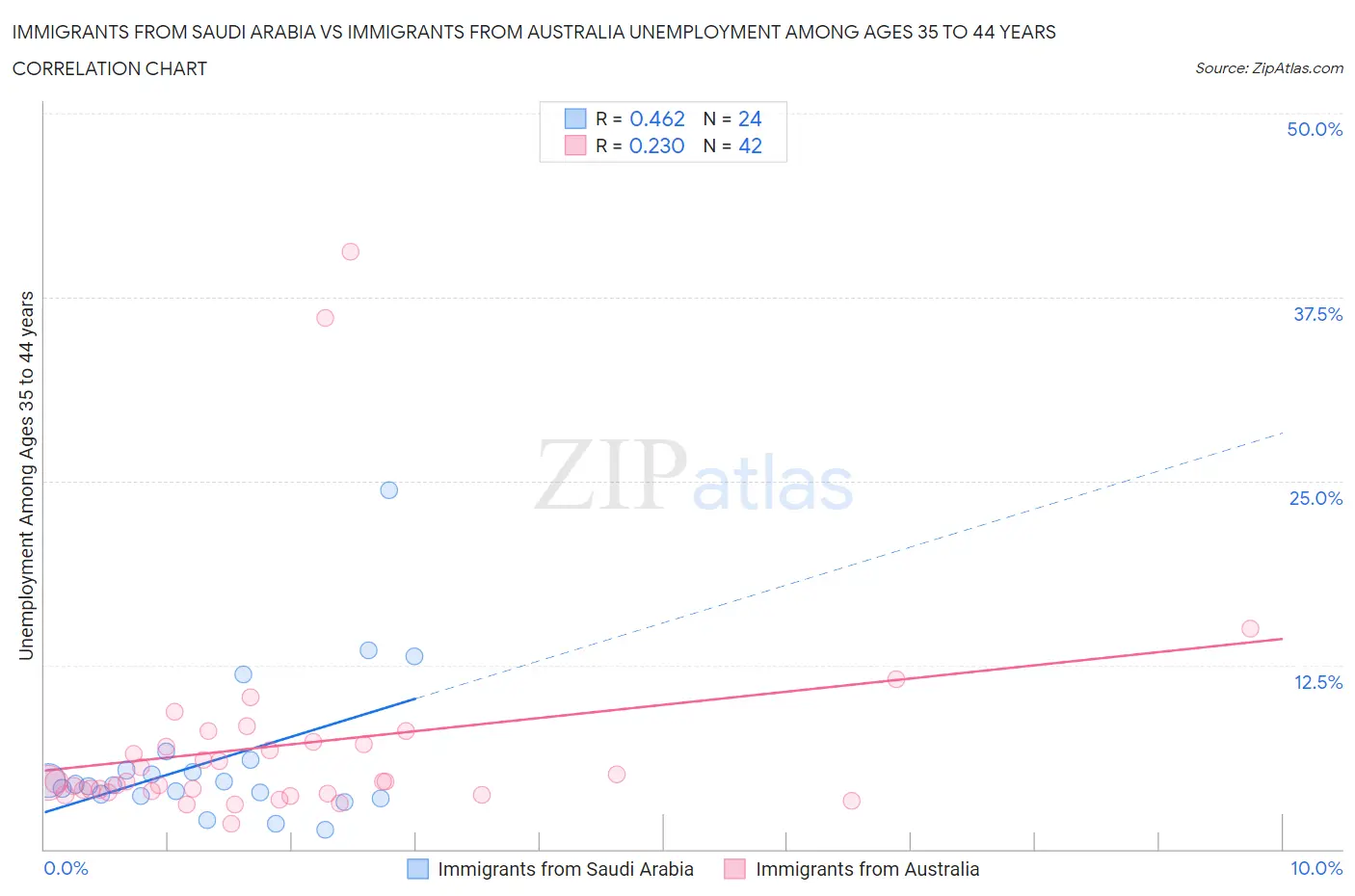 Immigrants from Saudi Arabia vs Immigrants from Australia Unemployment Among Ages 35 to 44 years