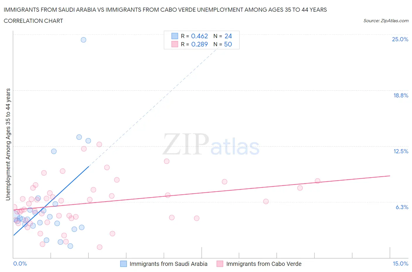 Immigrants from Saudi Arabia vs Immigrants from Cabo Verde Unemployment Among Ages 35 to 44 years