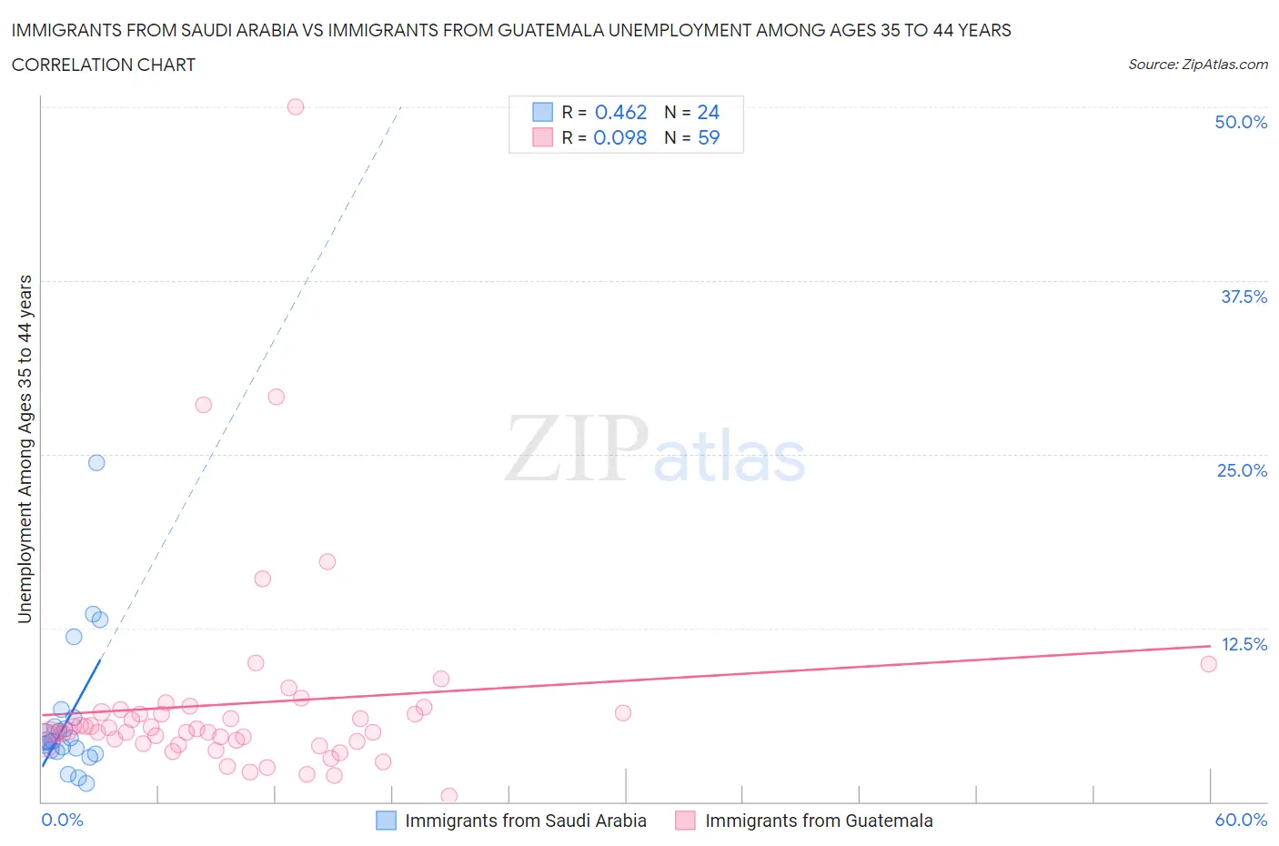 Immigrants from Saudi Arabia vs Immigrants from Guatemala Unemployment Among Ages 35 to 44 years