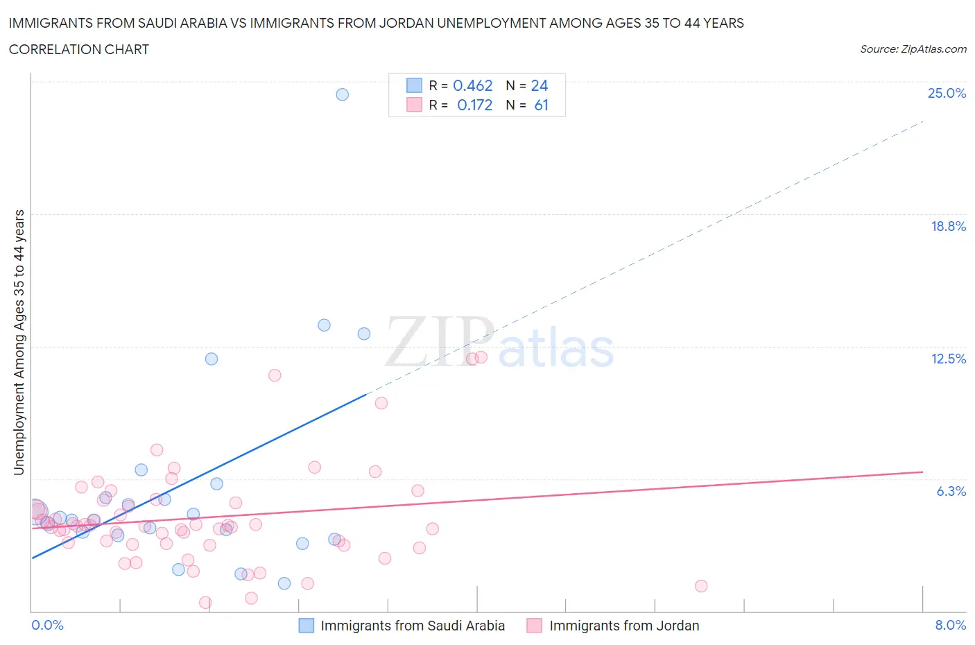 Immigrants from Saudi Arabia vs Immigrants from Jordan Unemployment Among Ages 35 to 44 years