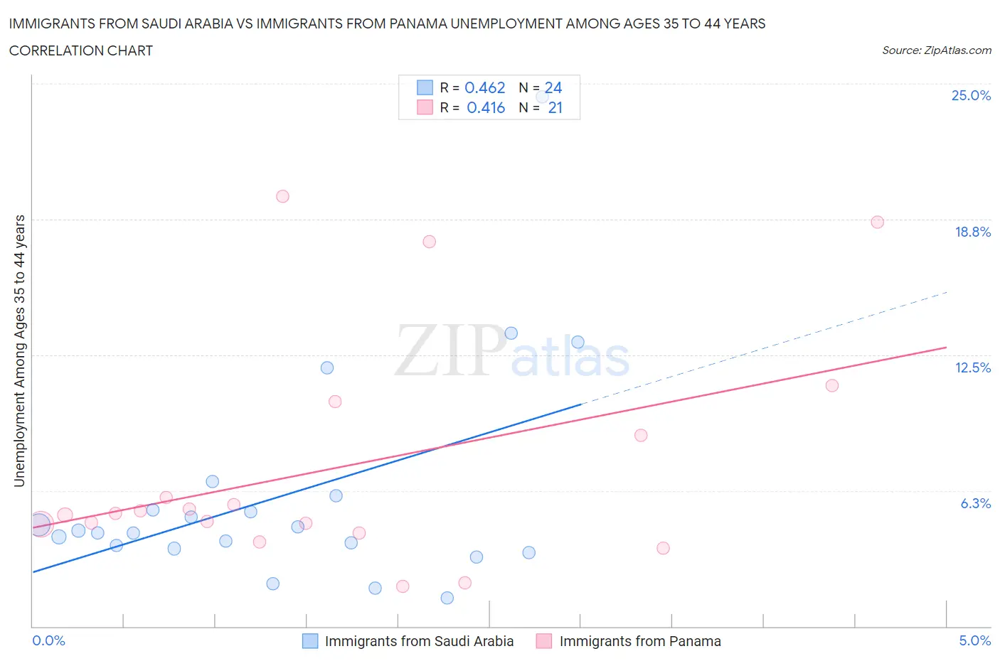 Immigrants from Saudi Arabia vs Immigrants from Panama Unemployment Among Ages 35 to 44 years