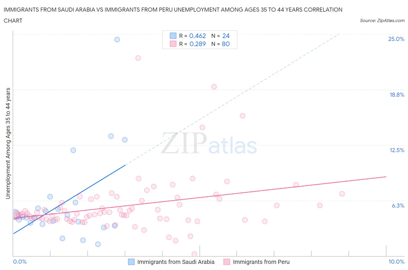 Immigrants from Saudi Arabia vs Immigrants from Peru Unemployment Among Ages 35 to 44 years