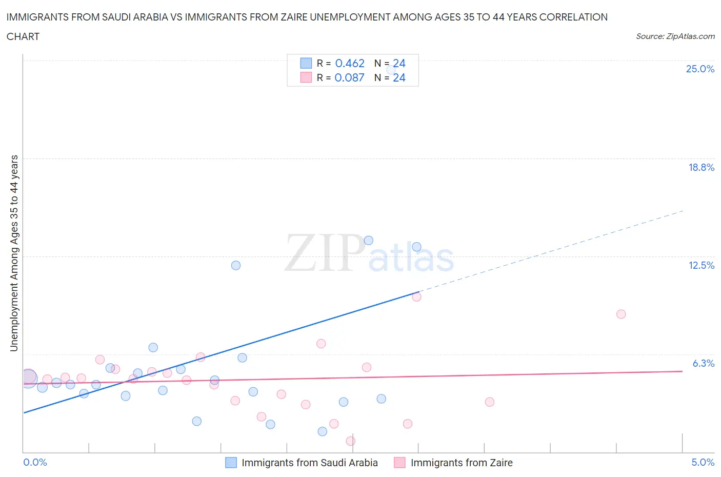 Immigrants from Saudi Arabia vs Immigrants from Zaire Unemployment Among Ages 35 to 44 years