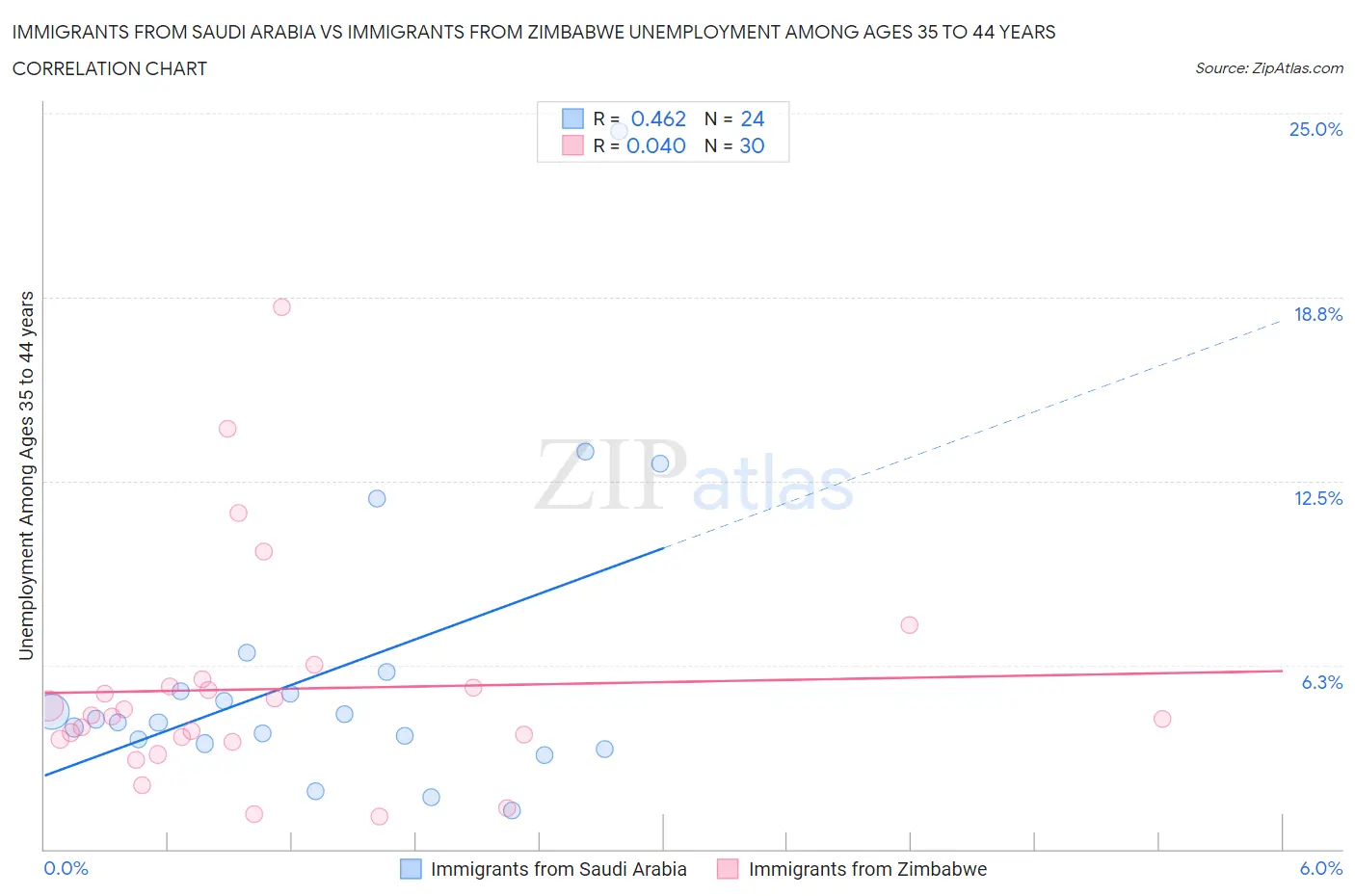 Immigrants from Saudi Arabia vs Immigrants from Zimbabwe Unemployment Among Ages 35 to 44 years