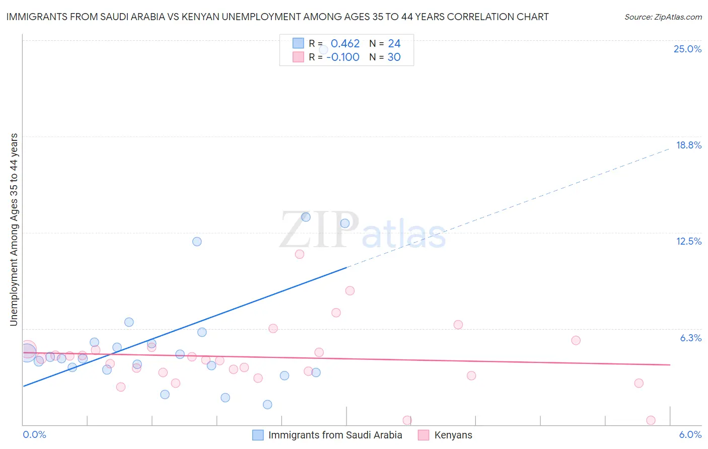 Immigrants from Saudi Arabia vs Kenyan Unemployment Among Ages 35 to 44 years