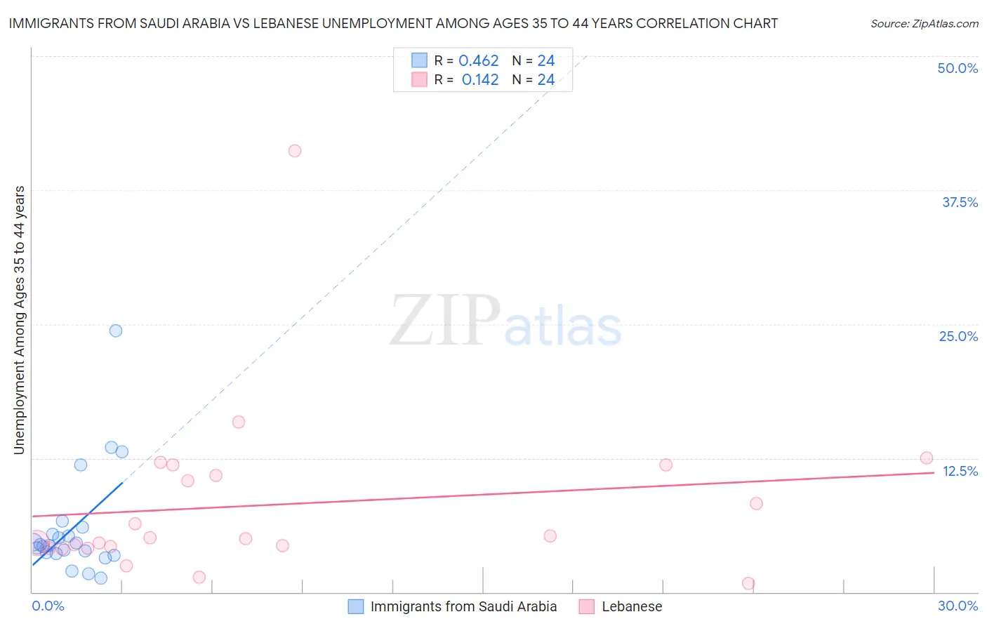 Immigrants from Saudi Arabia vs Lebanese Unemployment Among Ages 35 to 44 years