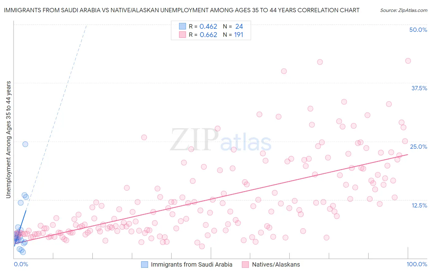 Immigrants from Saudi Arabia vs Native/Alaskan Unemployment Among Ages 35 to 44 years