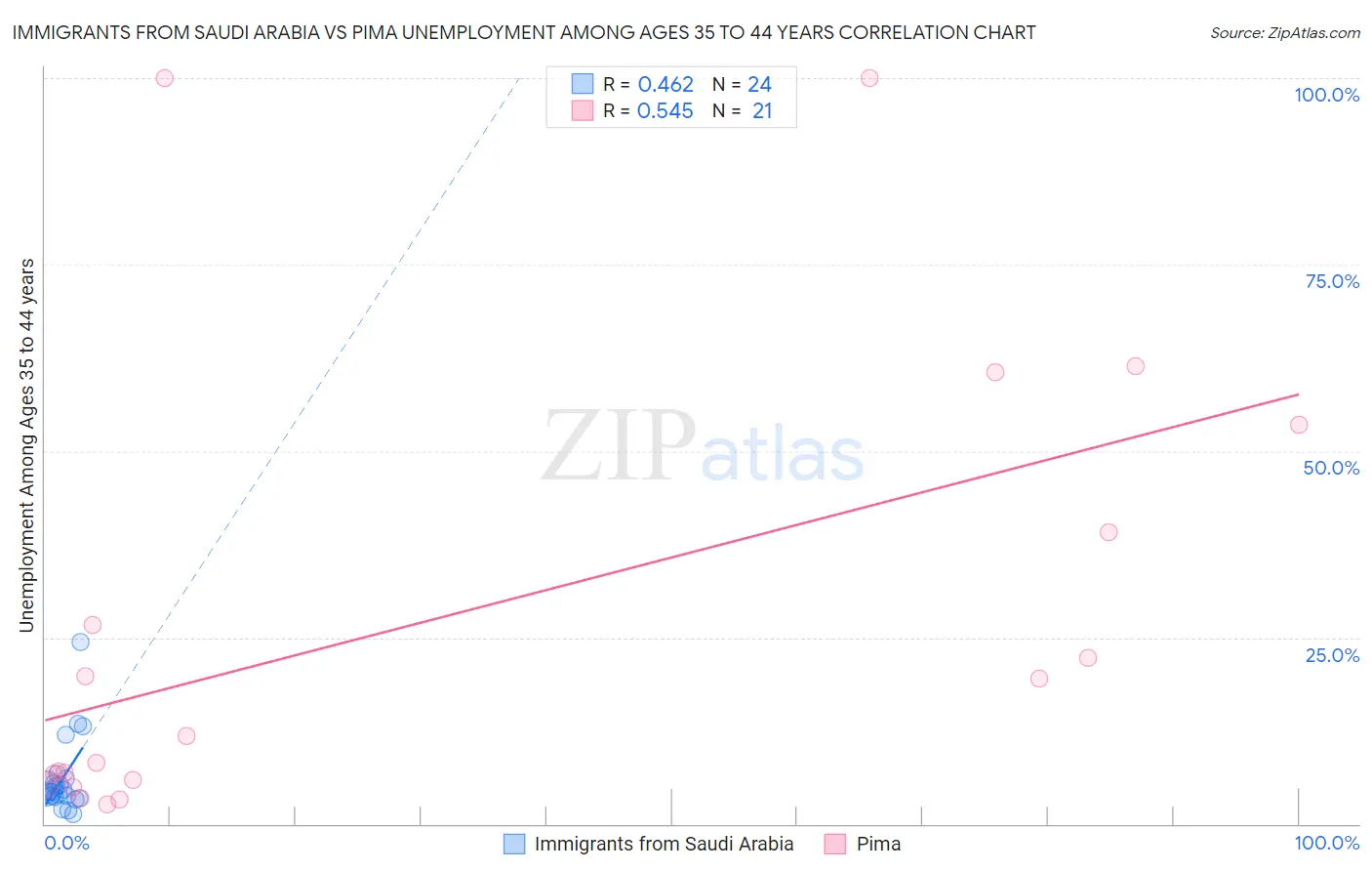 Immigrants from Saudi Arabia vs Pima Unemployment Among Ages 35 to 44 years