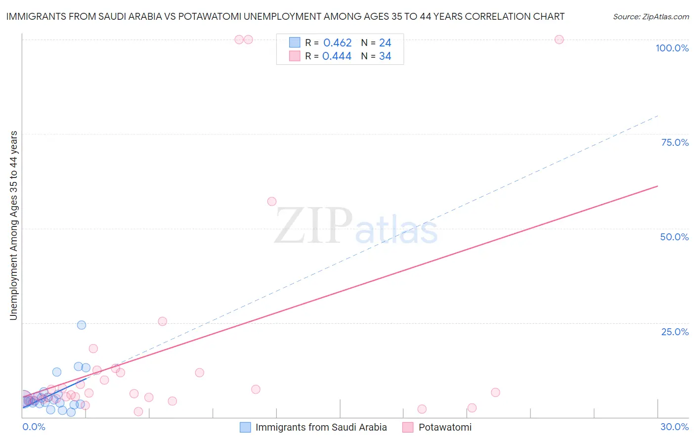 Immigrants from Saudi Arabia vs Potawatomi Unemployment Among Ages 35 to 44 years