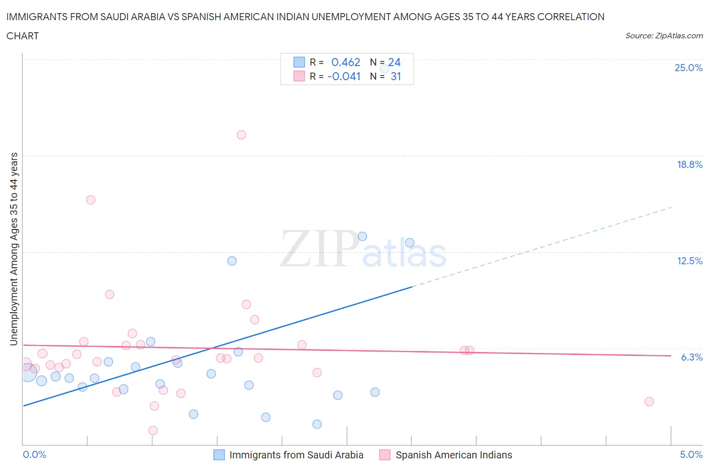 Immigrants from Saudi Arabia vs Spanish American Indian Unemployment Among Ages 35 to 44 years