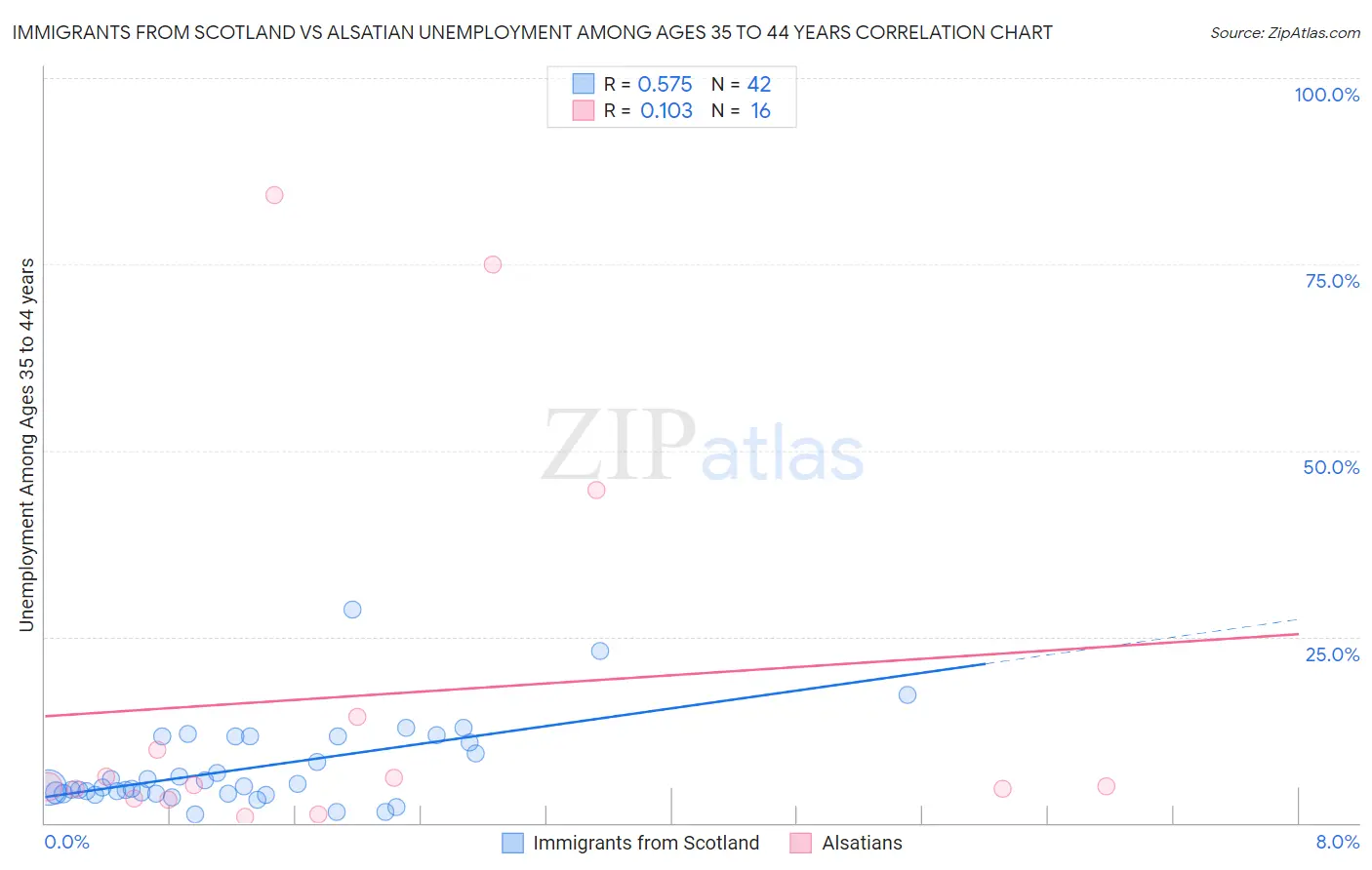 Immigrants from Scotland vs Alsatian Unemployment Among Ages 35 to 44 years