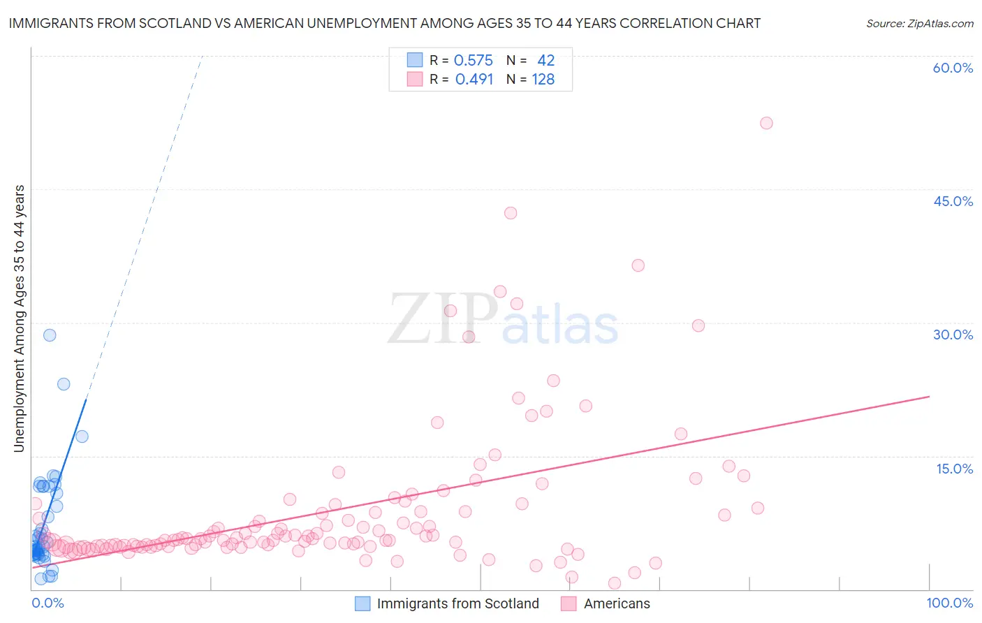 Immigrants from Scotland vs American Unemployment Among Ages 35 to 44 years