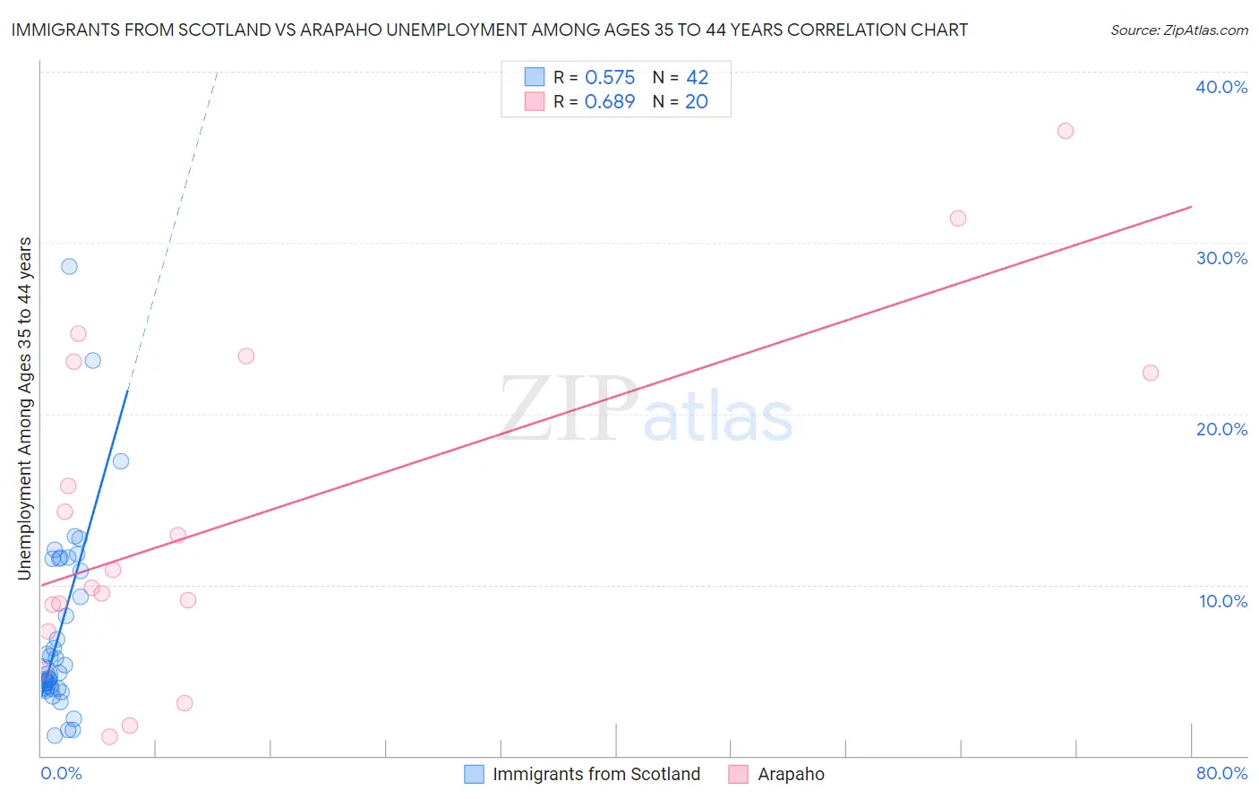 Immigrants from Scotland vs Arapaho Unemployment Among Ages 35 to 44 years