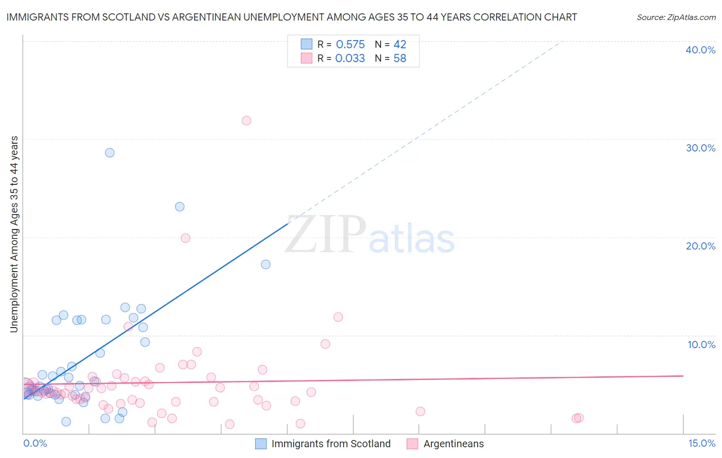 Immigrants from Scotland vs Argentinean Unemployment Among Ages 35 to 44 years