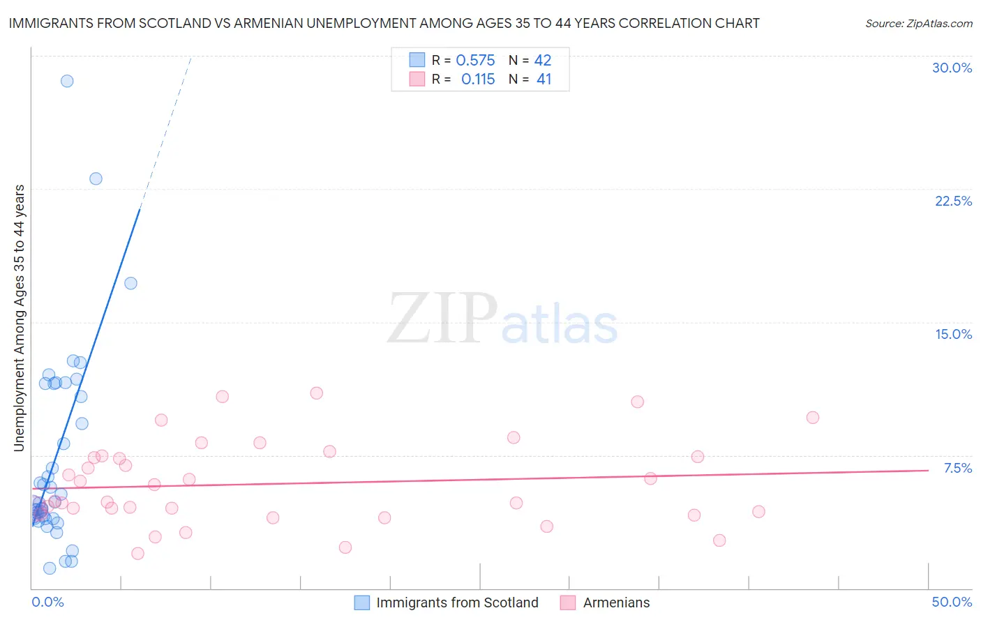 Immigrants from Scotland vs Armenian Unemployment Among Ages 35 to 44 years