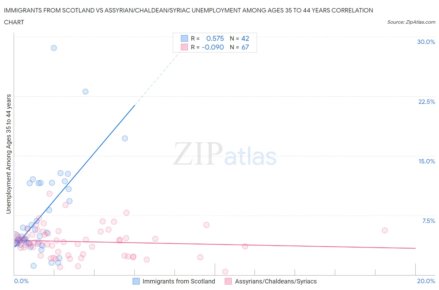 Immigrants from Scotland vs Assyrian/Chaldean/Syriac Unemployment Among Ages 35 to 44 years