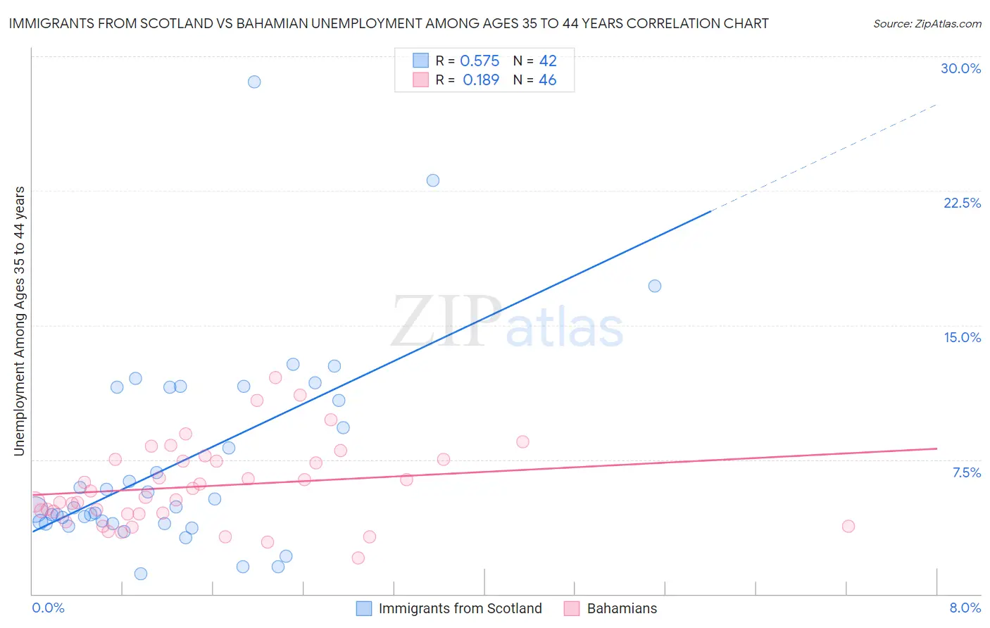 Immigrants from Scotland vs Bahamian Unemployment Among Ages 35 to 44 years