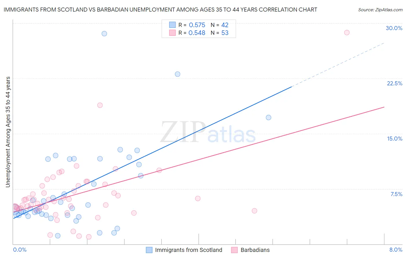 Immigrants from Scotland vs Barbadian Unemployment Among Ages 35 to 44 years