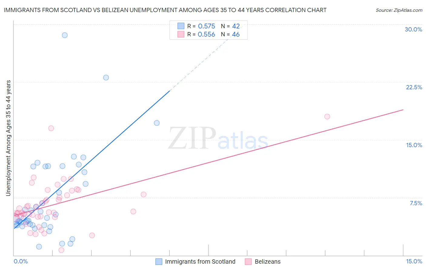 Immigrants from Scotland vs Belizean Unemployment Among Ages 35 to 44 years