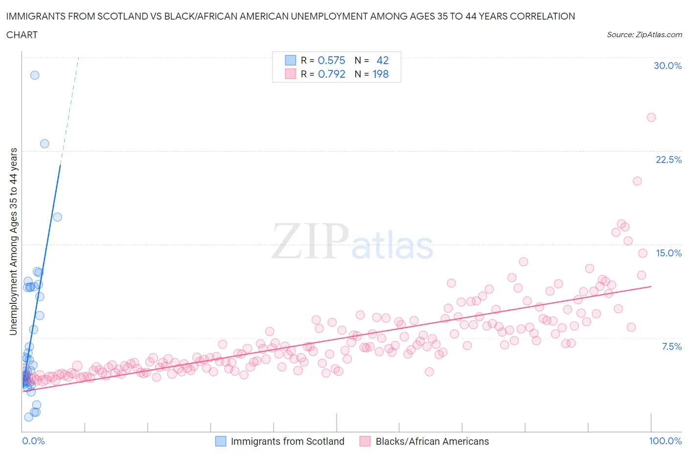 Immigrants from Scotland vs Black/African American Unemployment Among Ages 35 to 44 years