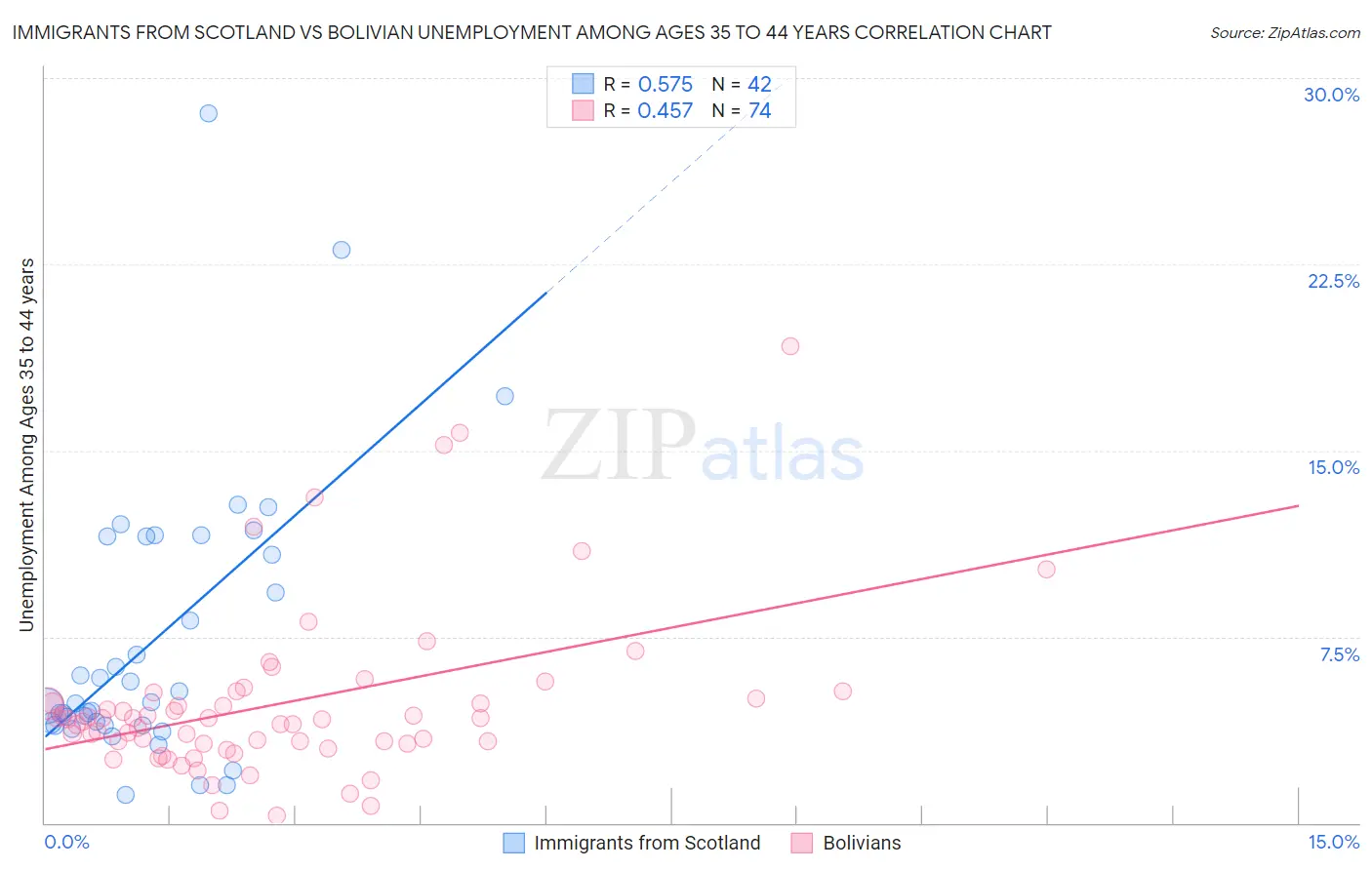 Immigrants from Scotland vs Bolivian Unemployment Among Ages 35 to 44 years