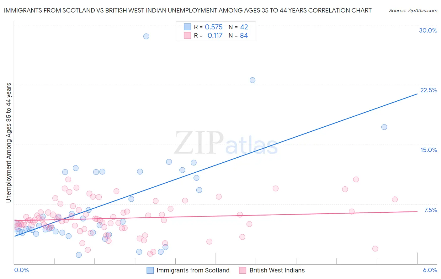 Immigrants from Scotland vs British West Indian Unemployment Among Ages 35 to 44 years