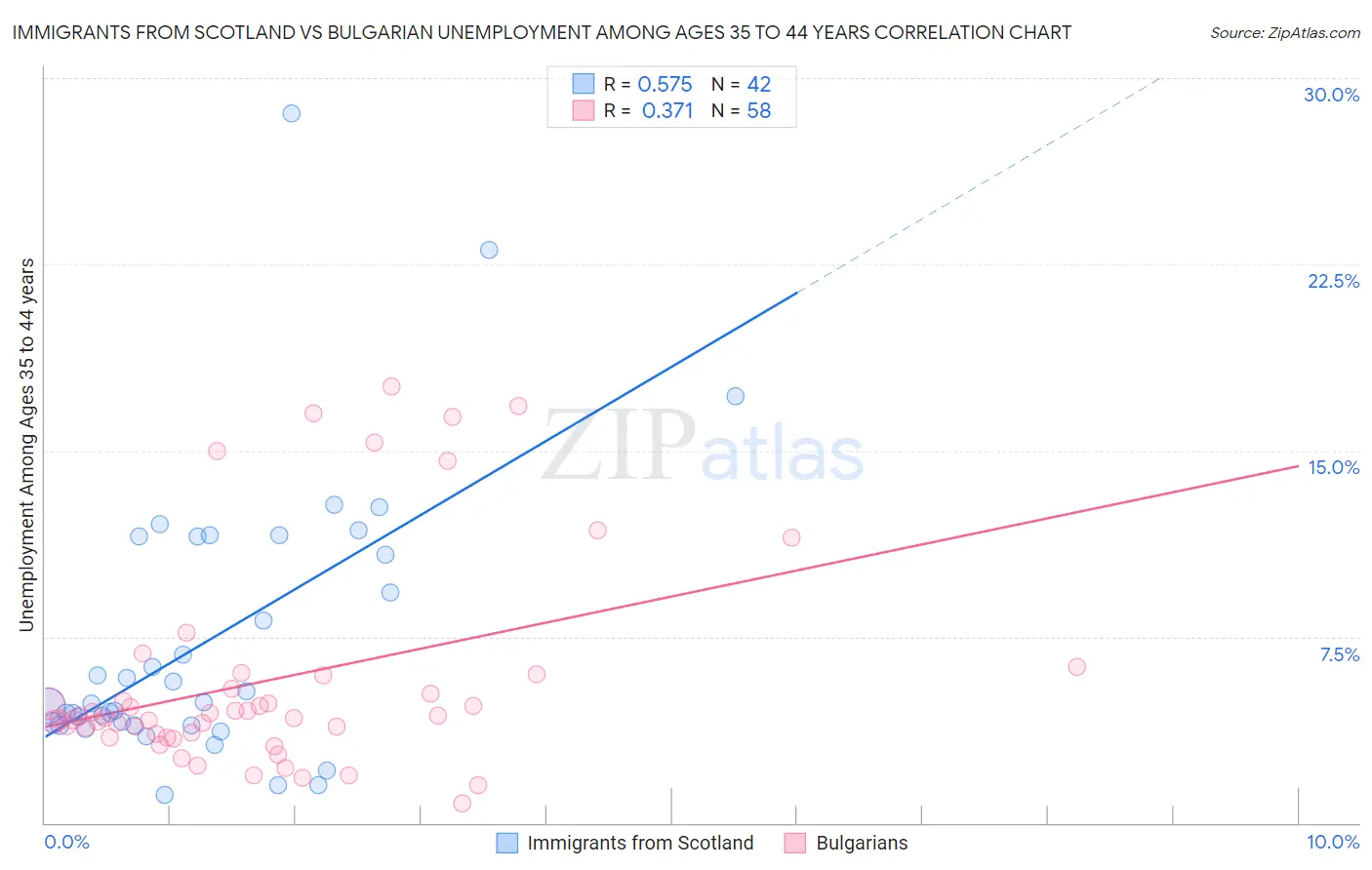 Immigrants from Scotland vs Bulgarian Unemployment Among Ages 35 to 44 years