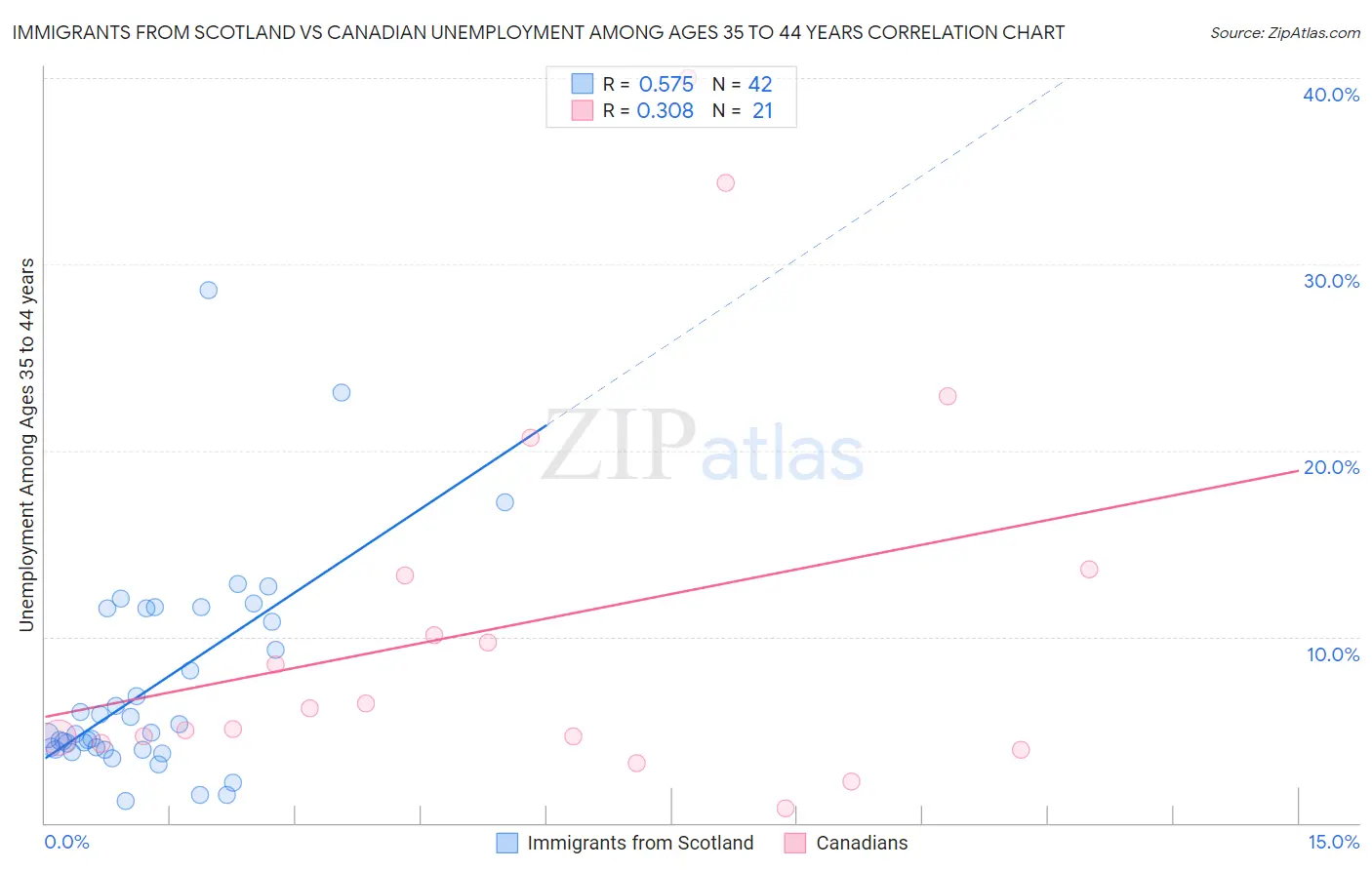 Immigrants from Scotland vs Canadian Unemployment Among Ages 35 to 44 years