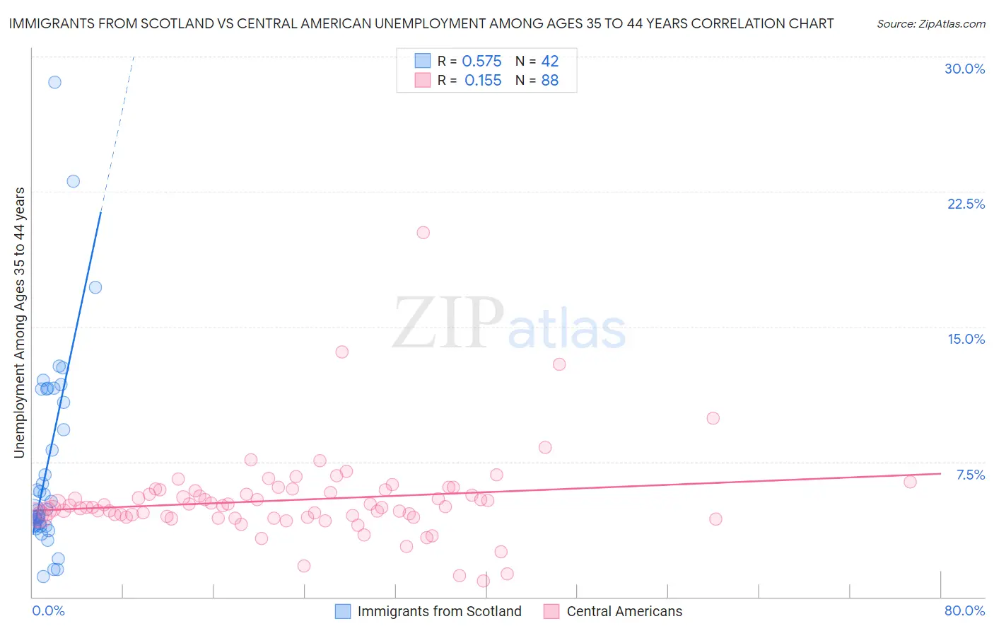 Immigrants from Scotland vs Central American Unemployment Among Ages 35 to 44 years