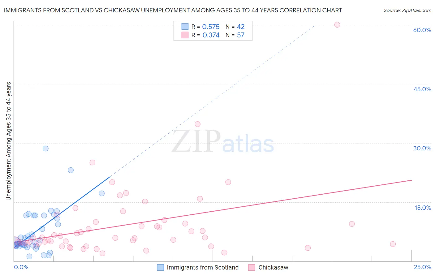 Immigrants from Scotland vs Chickasaw Unemployment Among Ages 35 to 44 years