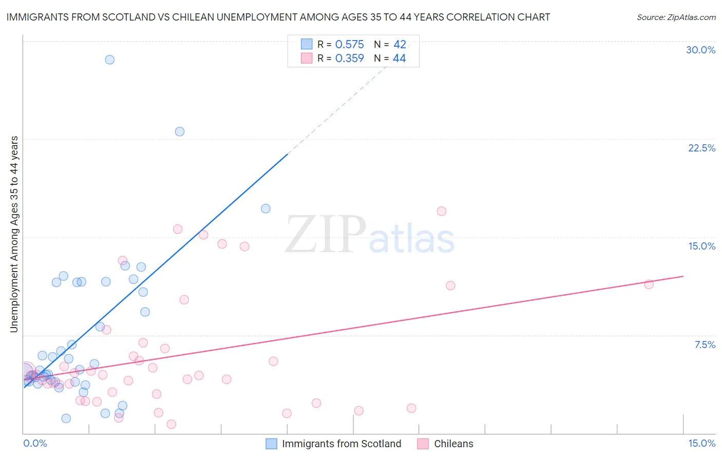 Immigrants from Scotland vs Chilean Unemployment Among Ages 35 to 44 years