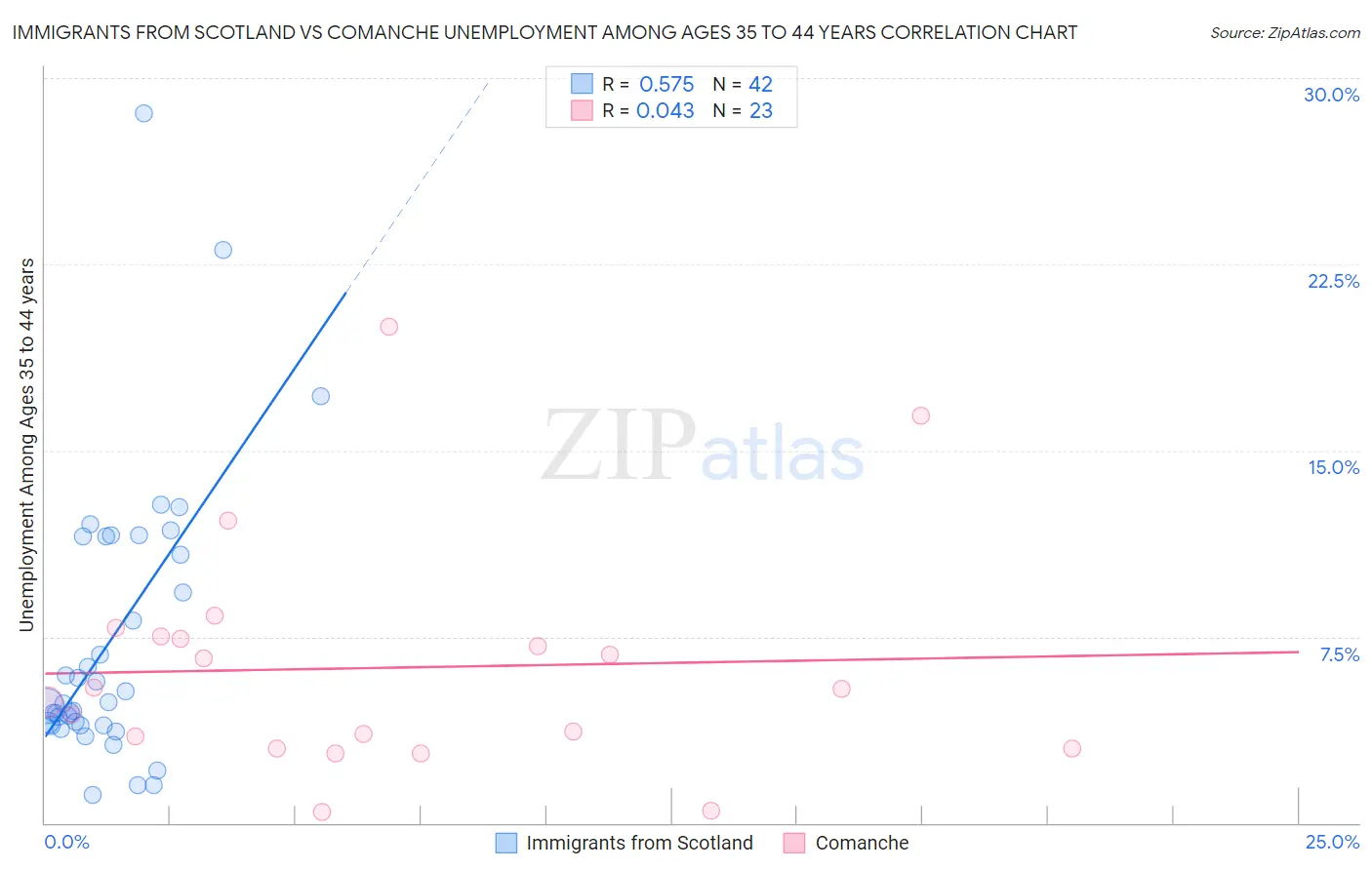 Immigrants from Scotland vs Comanche Unemployment Among Ages 35 to 44 years