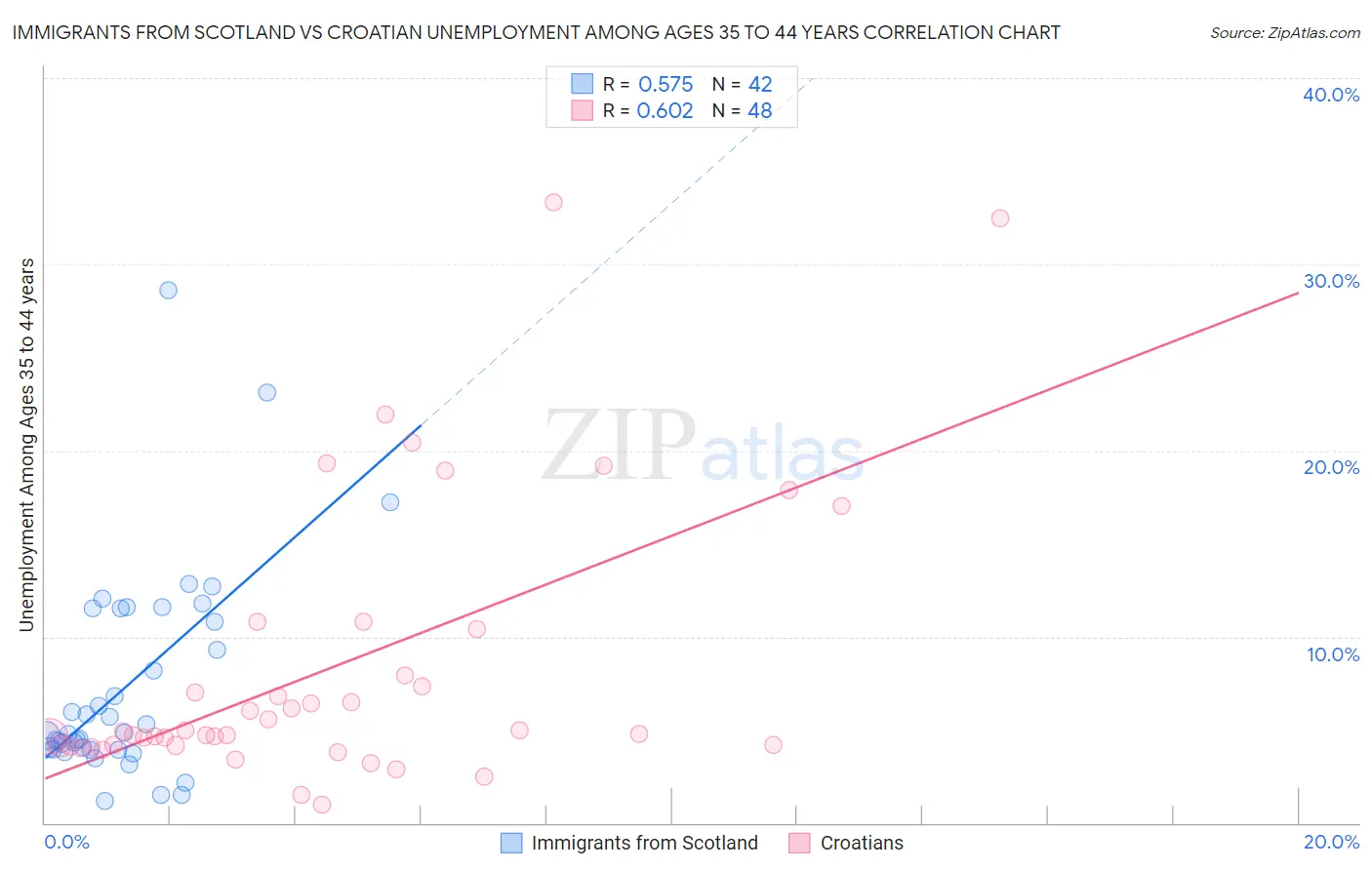 Immigrants from Scotland vs Croatian Unemployment Among Ages 35 to 44 years