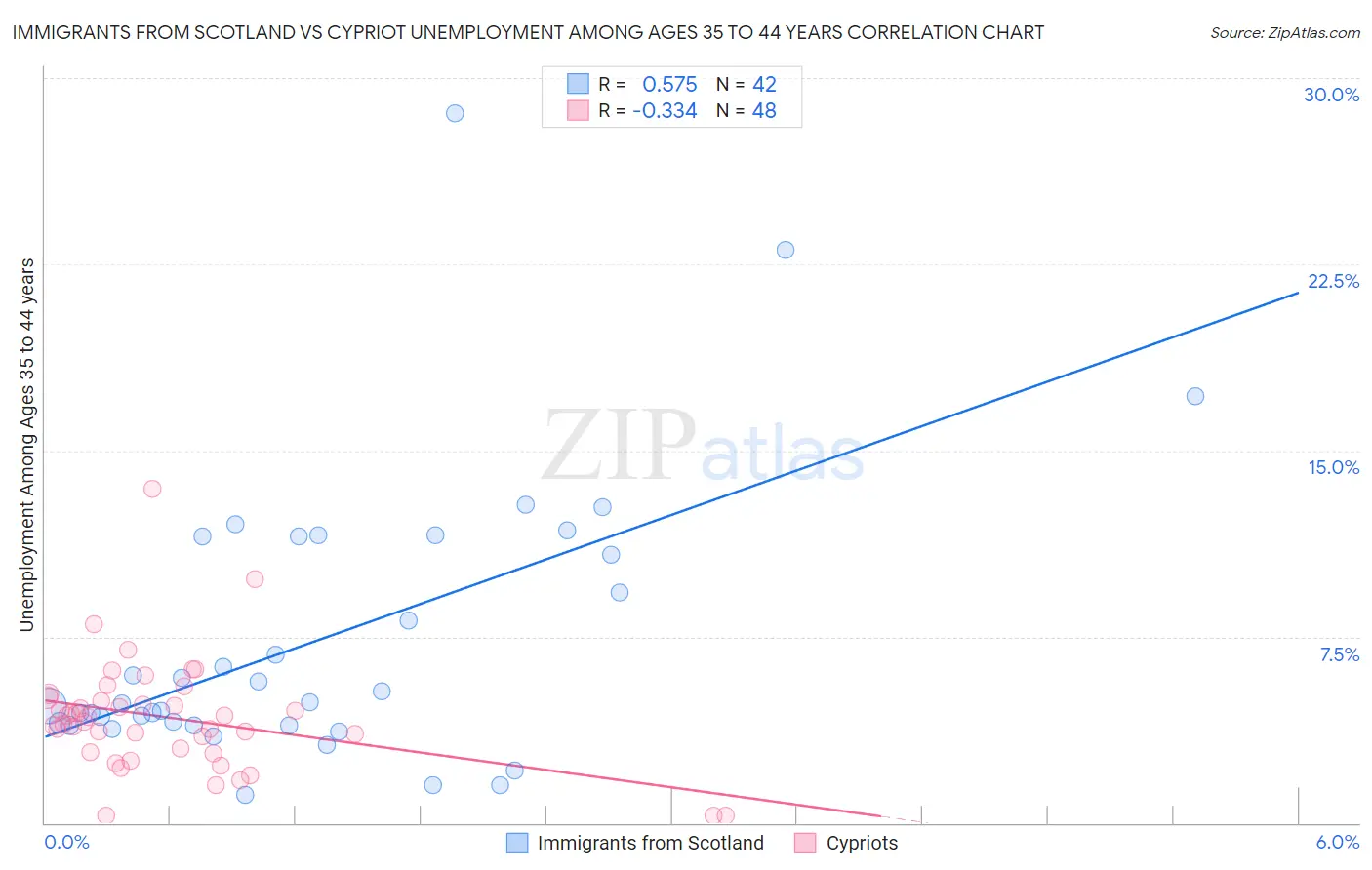 Immigrants from Scotland vs Cypriot Unemployment Among Ages 35 to 44 years