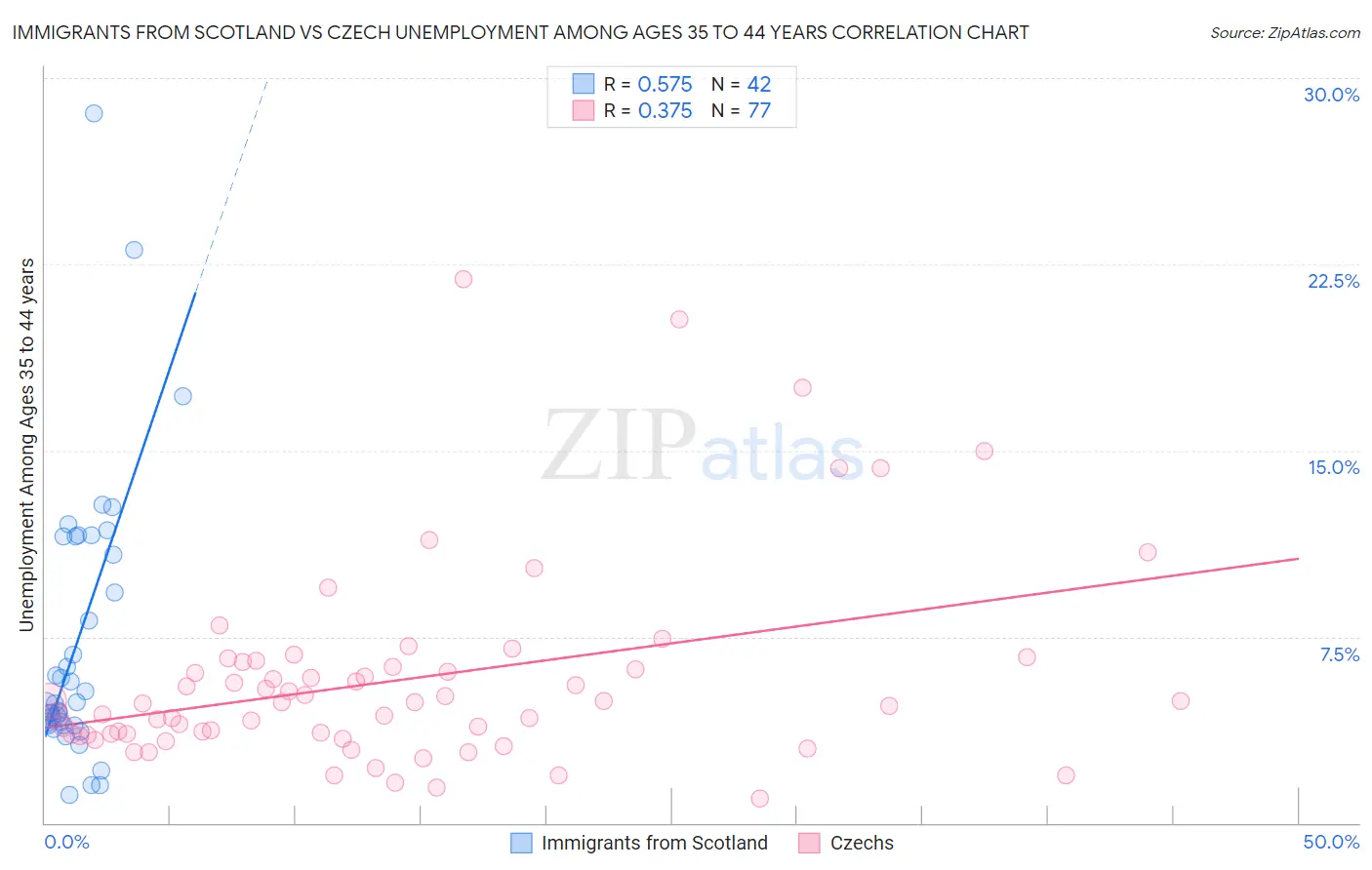 Immigrants from Scotland vs Czech Unemployment Among Ages 35 to 44 years